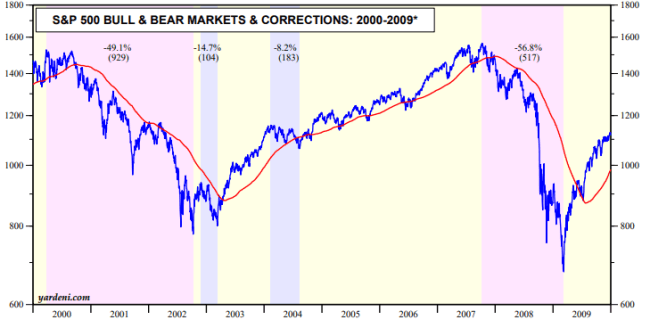 Поведение рынка с 2000 по 2009